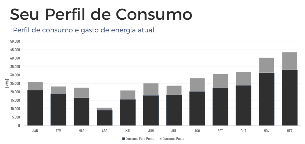 Perfil de consumo de energia para estudo de economia
